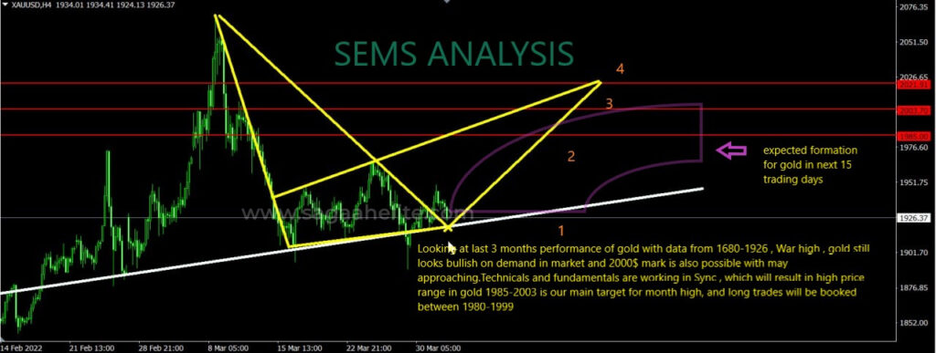 gold analysis apr 2022