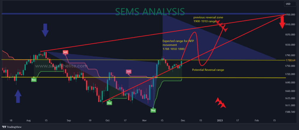 gold analysis dec 2022