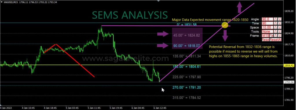 gold analysis jan 2022