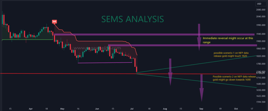 gold analysis july 2022