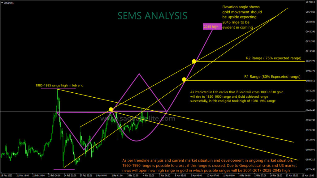 gold analysis march 2022