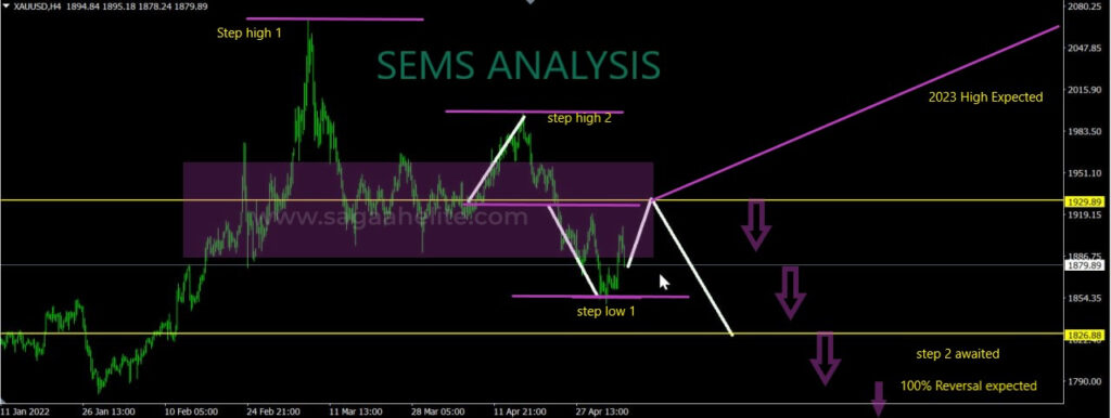 gold analysis may 2022