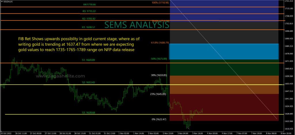 gold analysis nov 2022