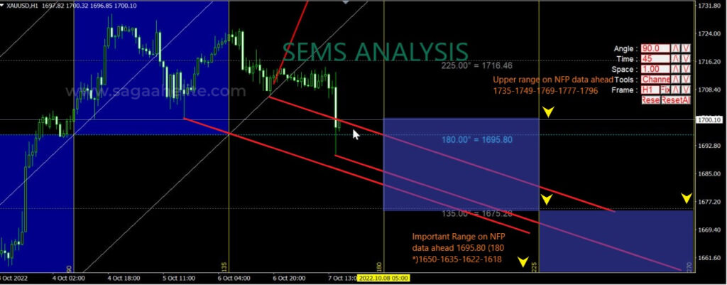 gold analysis oct 2022