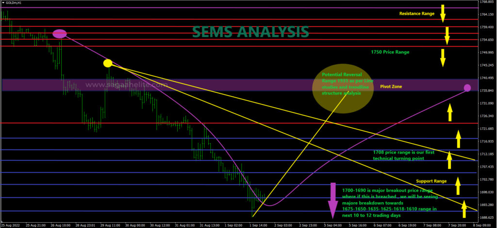 gold analysis sep 2022