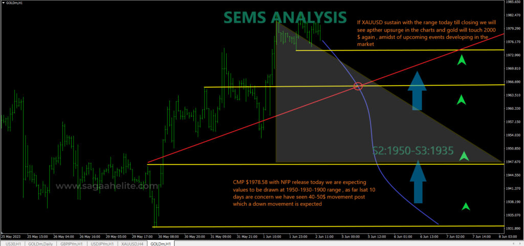 gold analysis june 2023