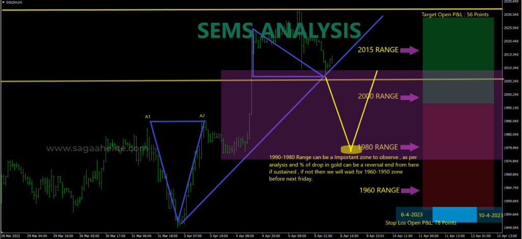 gold analysis april 2023