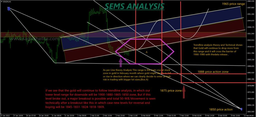 gold analysis feb 2023