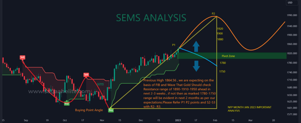 gold analysis jan 2023