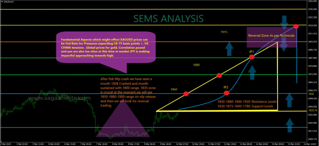 gold analysis march 2023