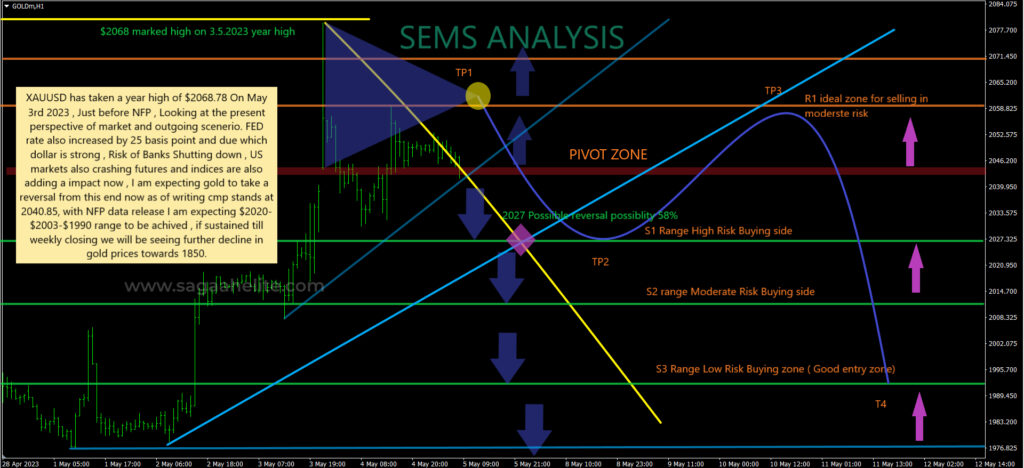 gold analysis may 2023