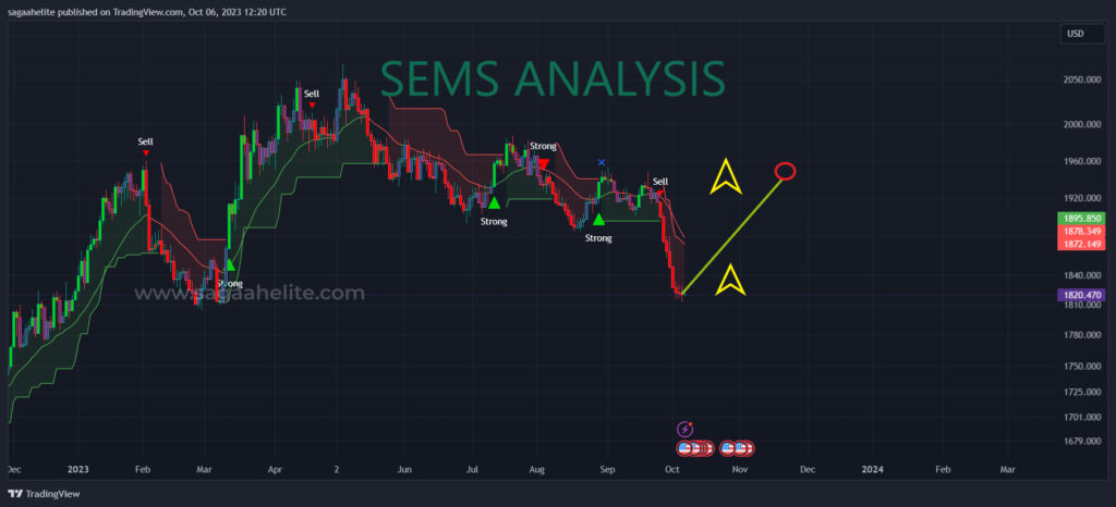 gold analysis oct 2023