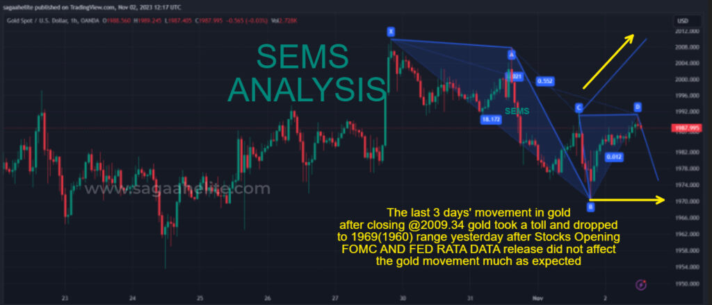 gold analysis november 2023