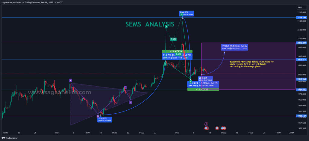 gold analysis december 2023