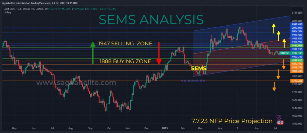 gold analysis july 2023