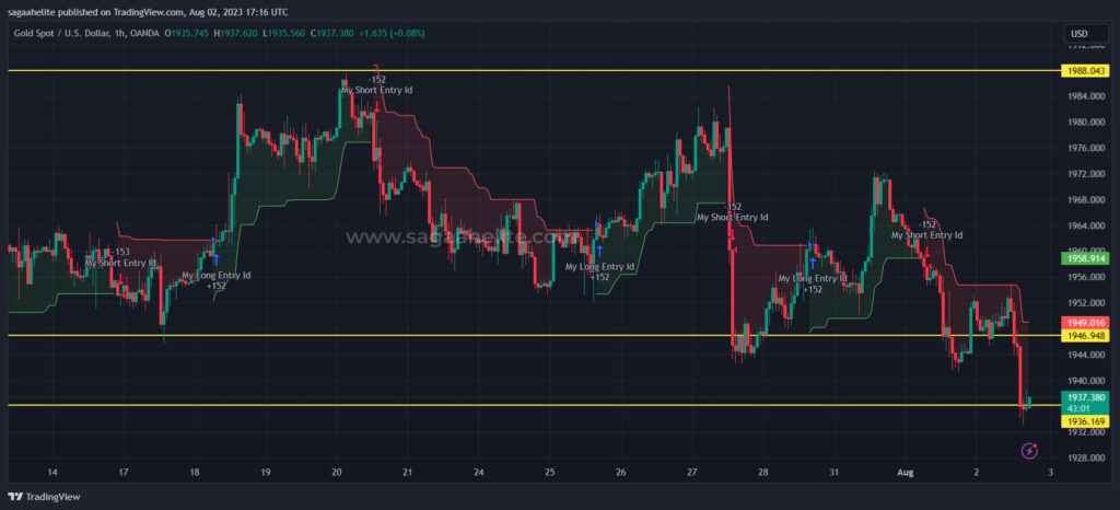 gold analysis aug 2023