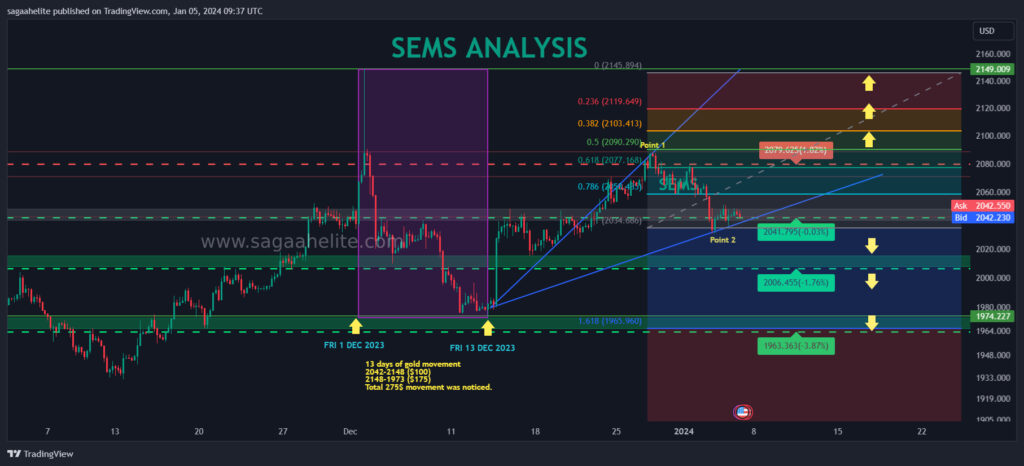 Jan gold analysis 2024