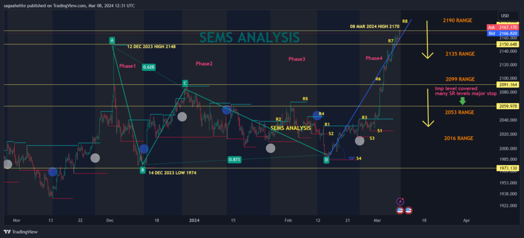 March gold analysis 2024