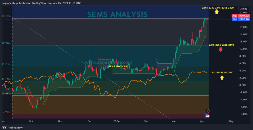 April gold analysis 2024