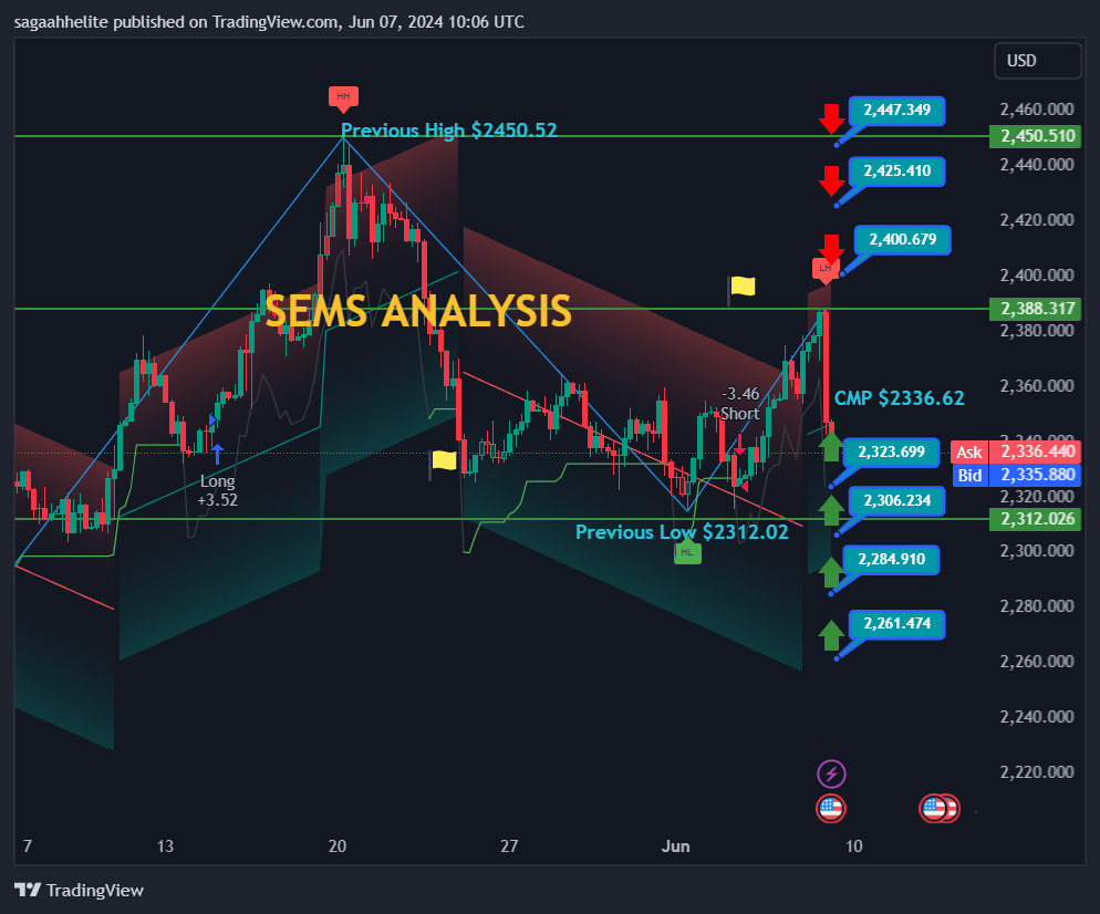 gold analysis