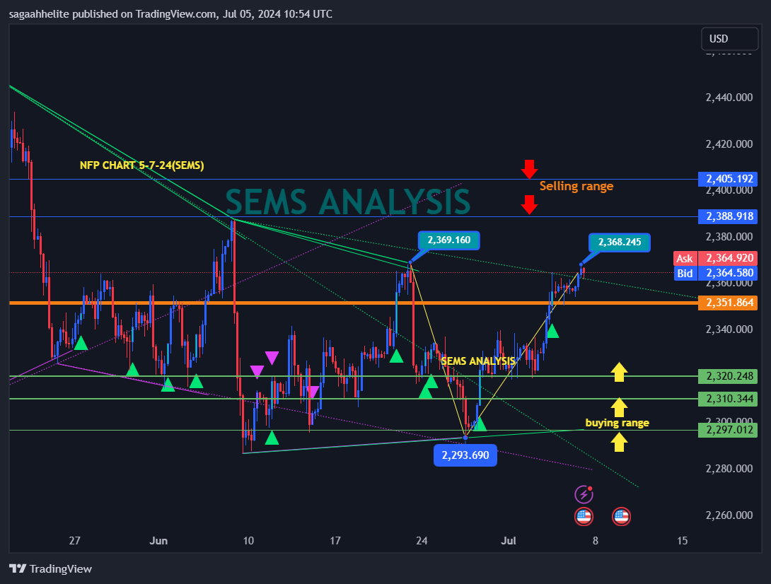 gold analysis