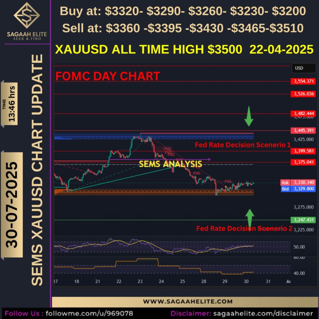 FOMC Day Gold Analysis 