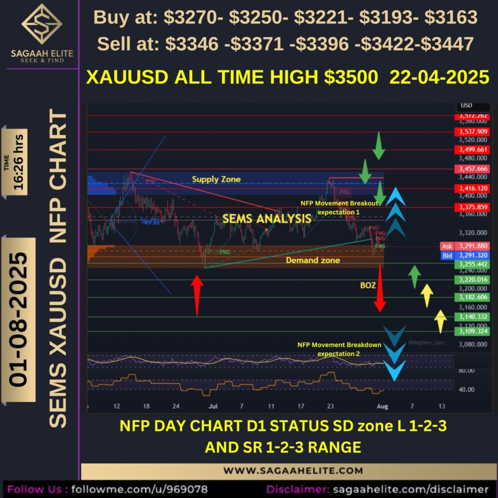 Gold Analysis For Today