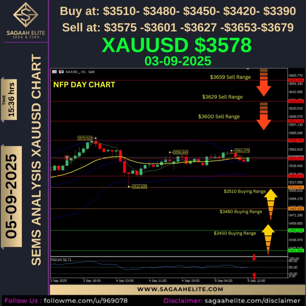 NFP Day Gold Analysis
