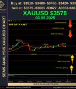 NFP Day: Gold Heads for Biggest Weekly Gain in 3 Months
